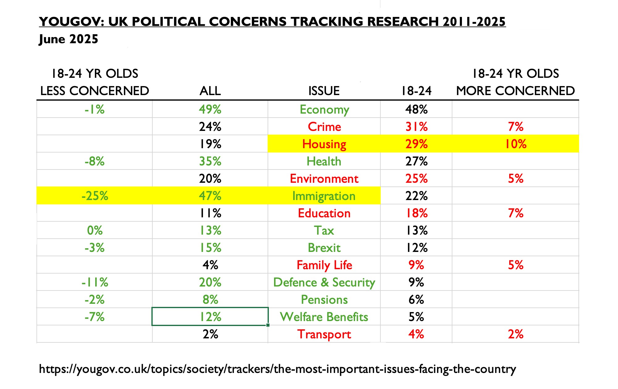 In June 20205 young UK voters are much more concerned about Housing and Crime than the wider population, but significantly less concerned about Immigration and Defence