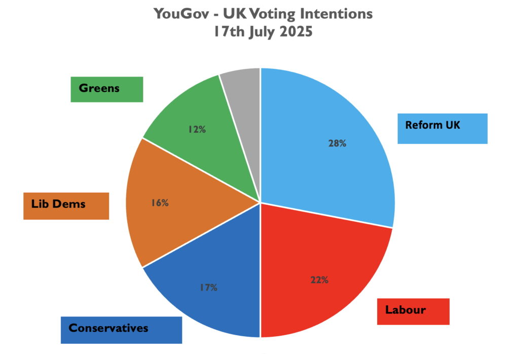 Reform are leading the polls by 6pts over Labour in July voting intention polls