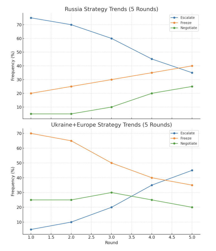 European maximisation of financial and equipment support to Ukraine following removal of US leadership of negotiation effort leads to marginally Ukraine favourable outcome in 2-3 years, with strong encouragement of strategic discontinuities to destabilise Russian leadership and strategy.