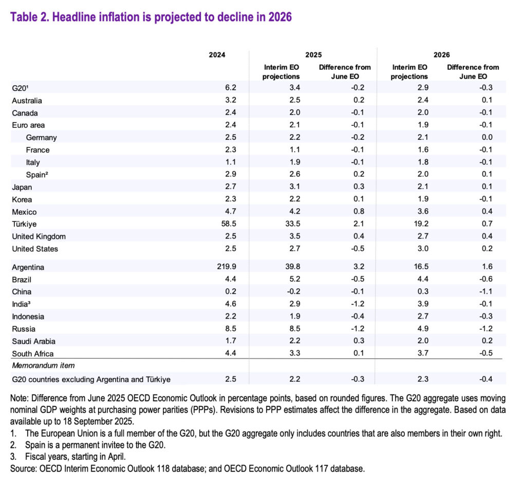 OECD Economic Outlook, Interim Report- Headline Inflation Projections
23rd September 2025