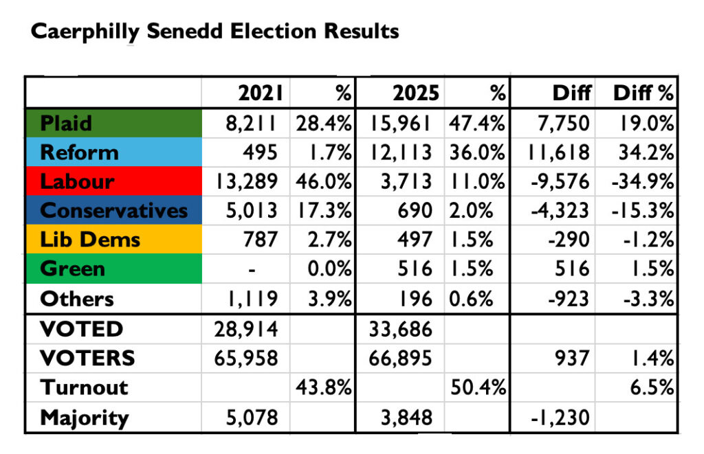 Let us just for a moment pause to consider a 19% rise in the Plaid vote the extraordinary appearance of 12,000 Reform UK voters in a Welsh Senedd seat from virtually nowhere and the loss of 10,000 former Labour voters: three out of four voters who voted for Labour in 2022 deserted them in 2025. Now THAT is an exodus.