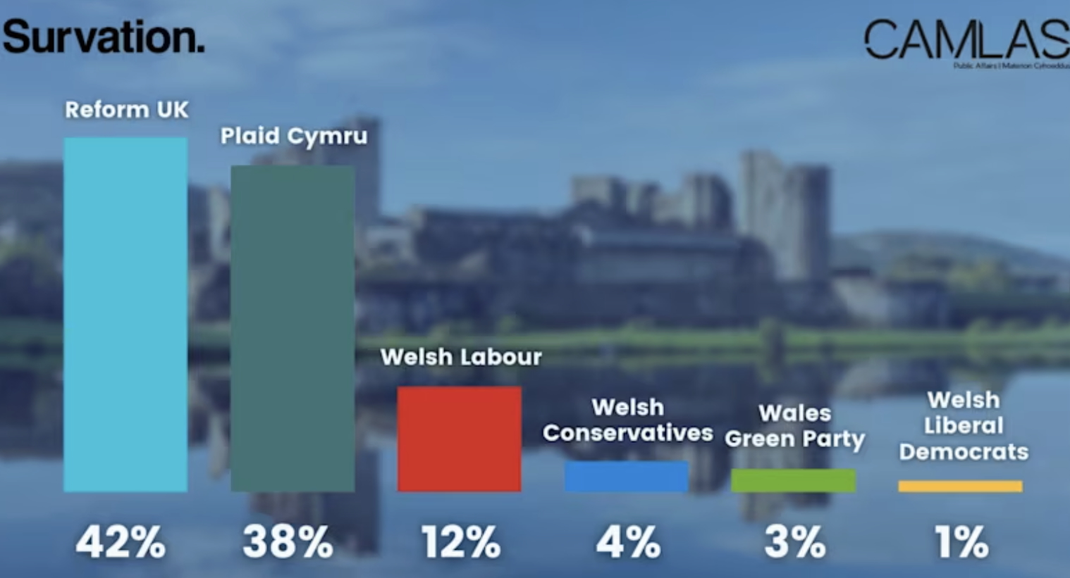 Camas-Survation Caerphilly voting intentions 16th October 2025