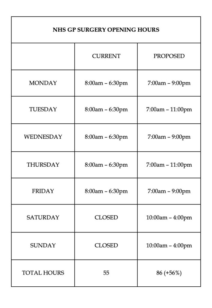 Open all hours - which will mean recruiting more GPs, Doctor Assistants, Nurses and ancillary professionals. It will mean cleaning surgeries at different times. It will need other services surgeries depend on to alter their opening profiles too.
