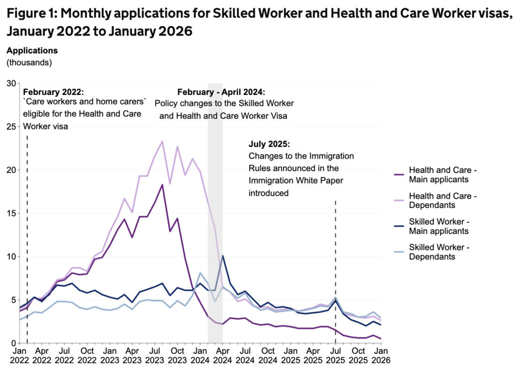 Visa applications for healthcare workers have plummetted since 2024