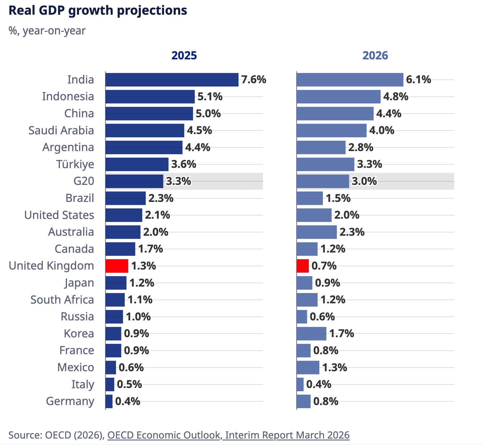 So very low growth projected for UK 2026 is halved by the US-Israeli intervention in Iran. Cheers!