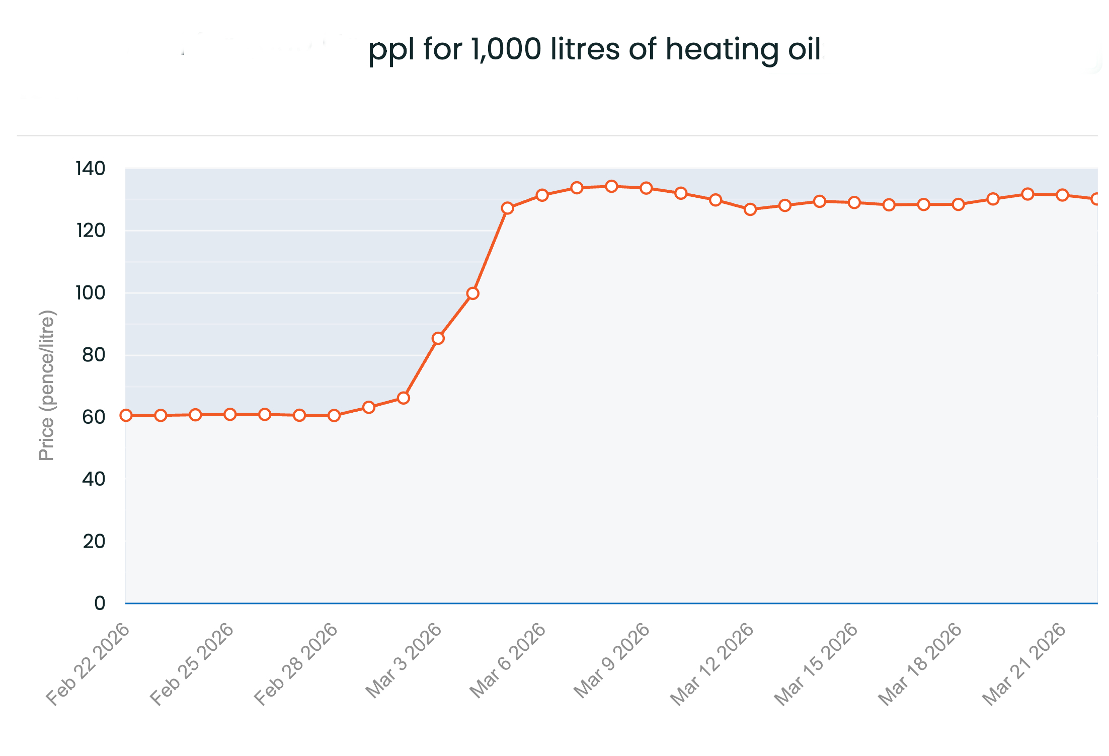 Guess what's happened to heating oil prices - even though it takes 7-10 days for oil to reach the UK and another 10-14 days to be refineed...yep, let's just pop those prices up lads...