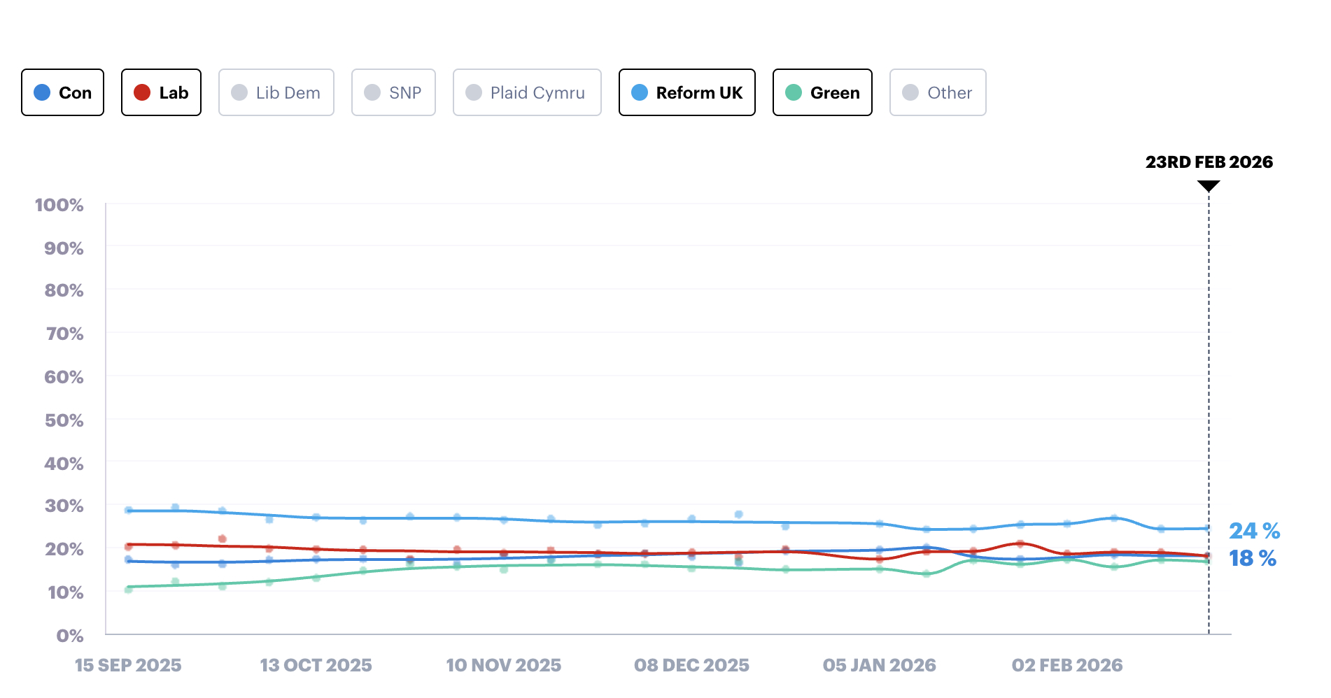 Reform leading on 24%