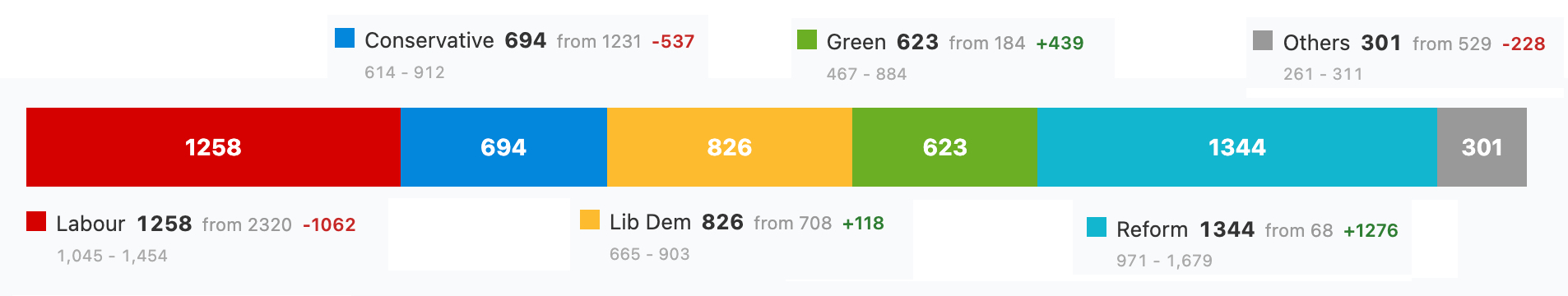 Local Elections 7th May 2026
