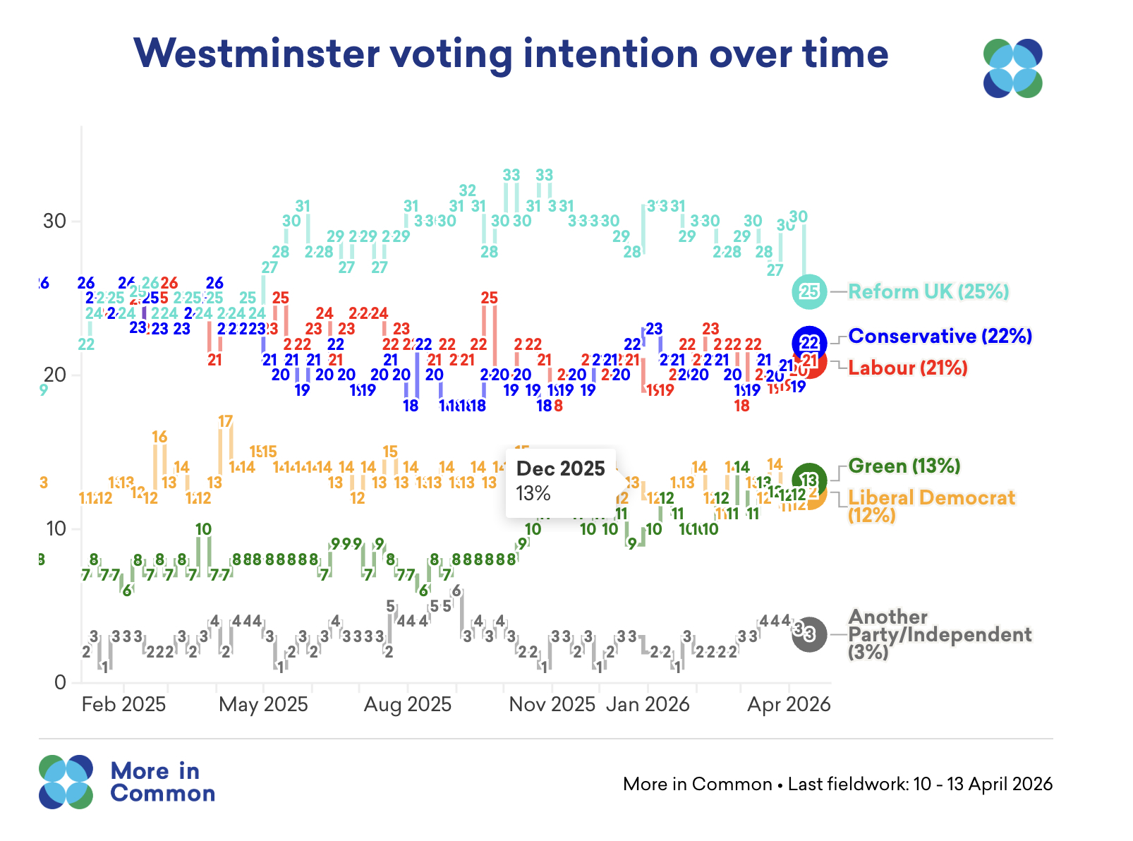 Reform seem to be sinking from heights