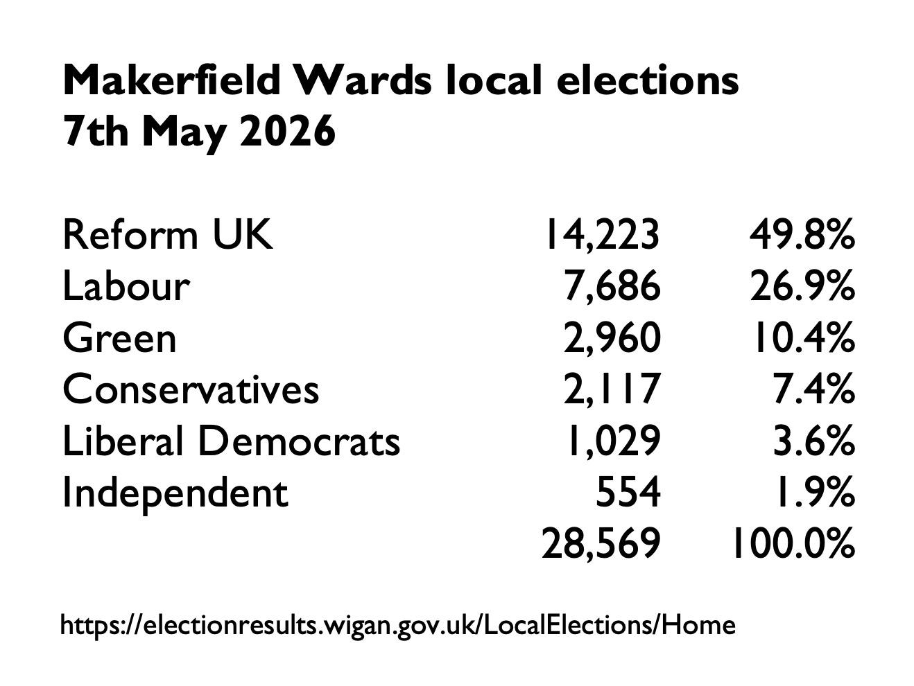 Makerfield may not be quite as easy for the King of the North to conquer as expected