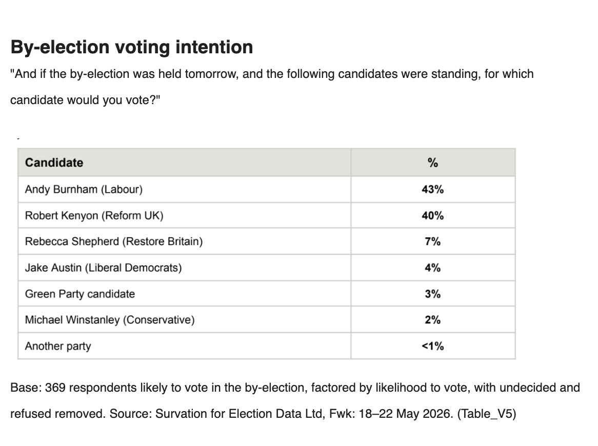 Burnham has a 3% lead over Reform's Kenyon as the campaign commenced
